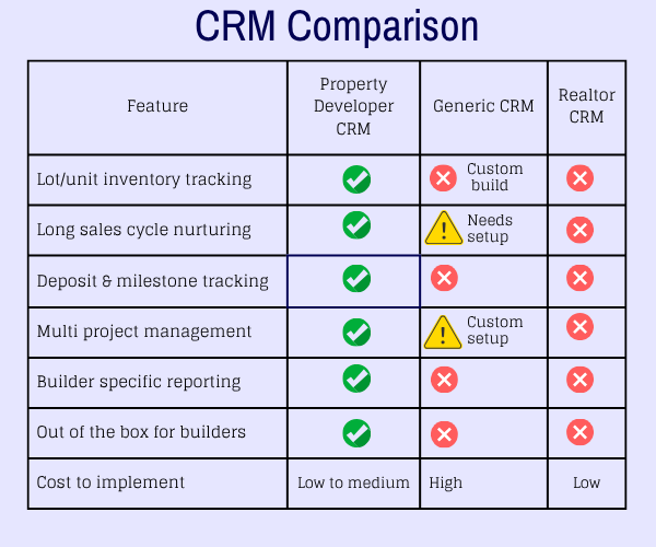 Compare Real Estate CRM with other CRMs
